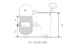 雙法蘭差壓變送器在化工工業(yè)的應用