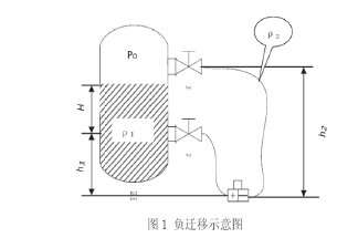 雙法蘭差壓變送器負(fù)遷移示意圖