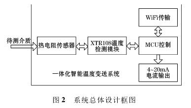 一體化智能溫度變送器系統(tǒng)設(shè)計(jì)框圖