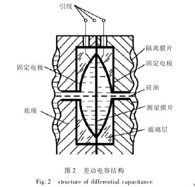 雙法蘭差壓變送器差動電容結構圖