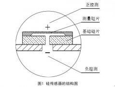 精度高單晶硅壓力、差壓變送器實現