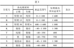 溫度測量在工業(yè)設(shè)計中的選擇與應(yīng)用