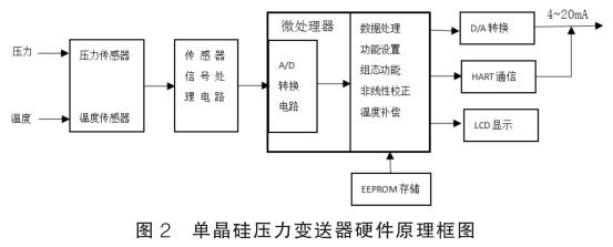 單晶硅壓力變送器硬件原理圖示