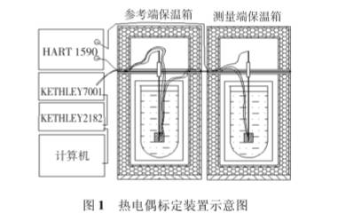 熱電偶標(biāo)定裝置示意圖