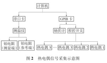 熱電偶信號(hào)采集示意圖