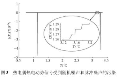 熱電偶熱電動(dòng)勢(shì)信號(hào)受到隨機(jī)噪聲和脈沖噪聲污染圖示