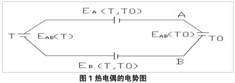 熱電偶的熱電勢(shì)圖示