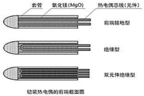 鎧裝熱電偶的前端截面圖