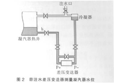 帶注水差壓變送器測(cè)量凝汽器水位圖示