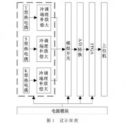 基于多種類(lèi)型熱電偶的分層測(cè)溫電路設(shè)計(jì)