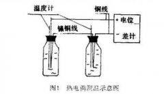 熱電偶測溫技術(shù)在大體積混凝土施工中的應(yīng)用