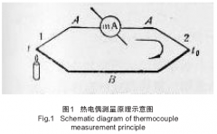 煤化工硫回收焚燒爐熱電偶失效分析及延壽改進(jìn)