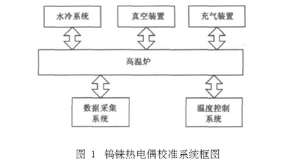 鎢錸熱電偶校準(zhǔn)系統(tǒng)框圖