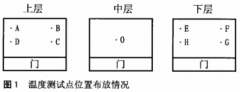 多通道溫度測定儀及鉑熱電阻傳感器在血站冷鏈