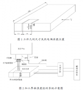 基于熱電偶法的高速銑削溫度檢測系統(tǒng)設(shè)計