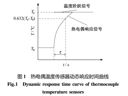 熱電偶溫度傳感器動態(tài)響應時間曲線圖