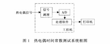 熱電偶時(shí)間常數(shù)測(cè)試系統(tǒng)框圖