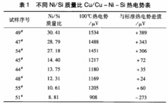 D型鎢錸熱電偶用補償導線合金絲的研究