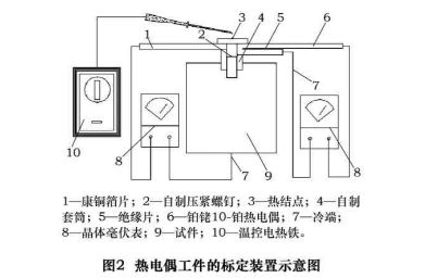 熱電偶工件的標(biāo)定裝置示意圖