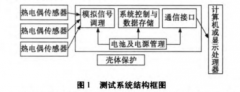 基于K型熱電偶的多通道溫度測試儀