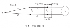 熱電偶檢定中補(bǔ)償導(dǎo)線的使用問(wèn)題