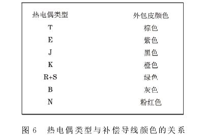 熱電偶類型與補(bǔ)償導(dǎo)線顏色的關(guān)系