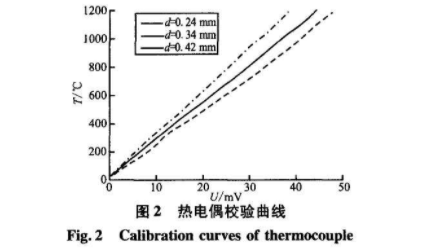 熱電偶校驗(yàn)曲線