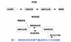 活性炭煙氣凈化裝置中壓力變送器選型安裝