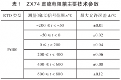 在線溫度變送器(配熱電阻)的校準方法研究