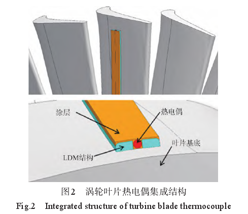 渦輪葉片熱電偶集成結構圖