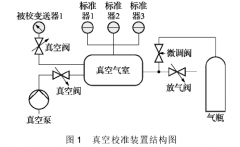 動態(tài)直接比較法在校準絕對壓力變送器中應用