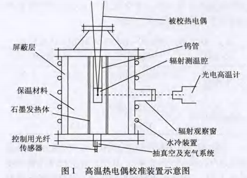 高溫?zé)犭娕夹恃b置示意圖