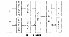 擴散硅壓力變送器在水位控制系統(tǒng)中應用