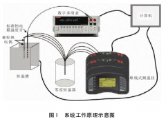 基于恒溫油槽的熱電偶自動檢定系統(tǒng)設計