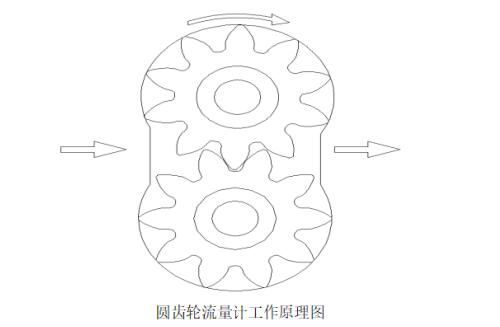 圓齒輪流量計工作原理圖